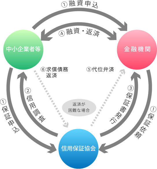 信用保証制度のしくみ