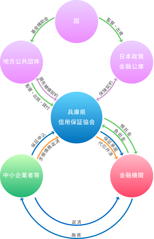 信用補完制度の概略図