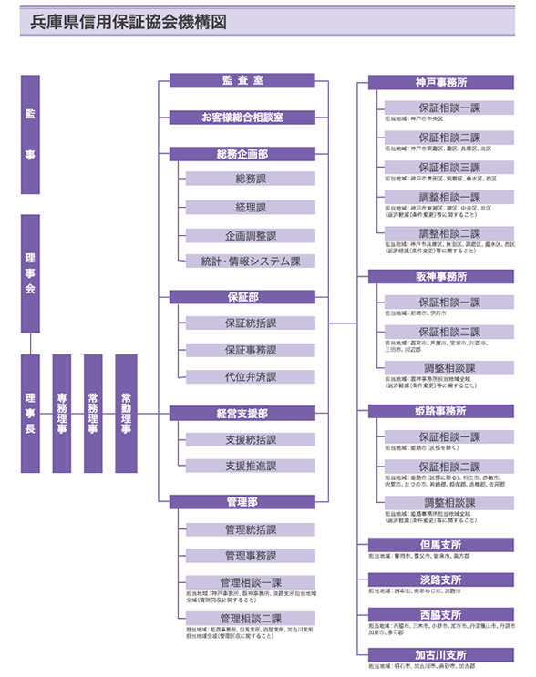 兵庫県信用保証協会機構図